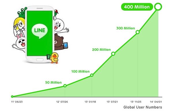 LINE : global user numbers