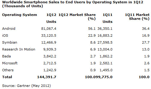 Android domine le marché des smartphones (56,1%) au 1er trimestre 2012