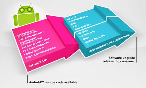 Android 4.0  : Sony Ericsson explique pourquoi les mises à jour sont si lentes à arriver 