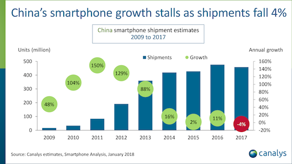 Le nombre de smartphones vendus en Chine a baissé en 2017