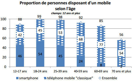 Près de 9 français sur 10 ont un mobile