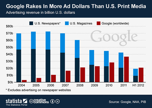 Google génère plus de revenus que l'ensemble de la presse américaine, mais pas grâce à Android