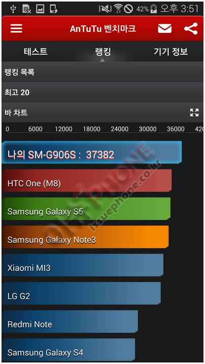 Samsung Galaxy S5 LTE-A : des performances en dessous des attentes