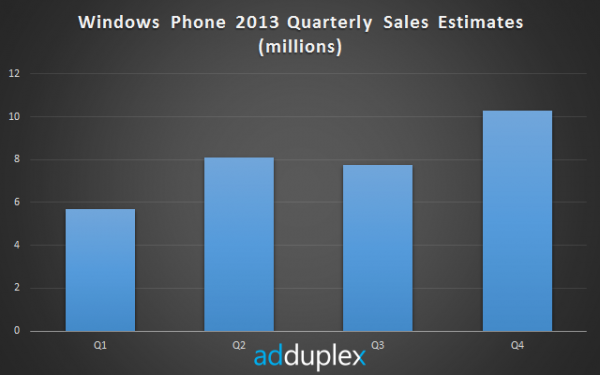 8, 9 ou 10 millions : quel est le vrai chiffre de ventes de Windows Phone pour Noël ?