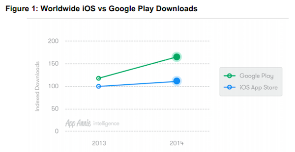 Le Play Store domine l’App Store pour les téléchargements, pas pour les revenus