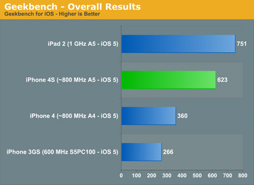 iPhone 4S benchmarks résultats
