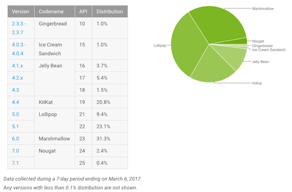 Fragmentation d'Android : Nougat double sa part de marché