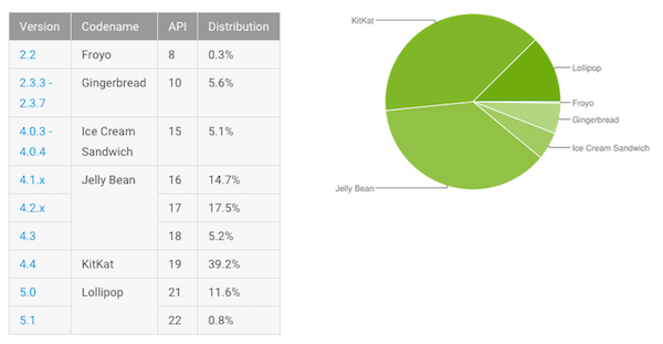 Fragmentation d’Android : Lollipop passe au-dessus des 10 %