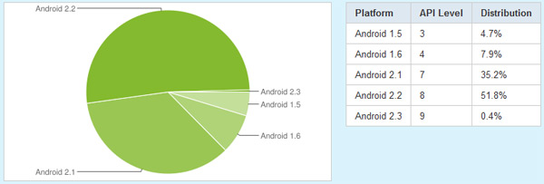 Froyo installé sur 51,8% des smartphones Android