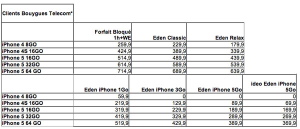 prix des forfaits et de l'iPhone 5 chez Bouygues Telecom