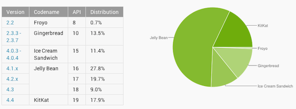 Fragmentation d’Android : forte percée de KitKat en juin