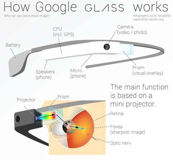 Les Google Glass à 299 $ pour le grand public ?
