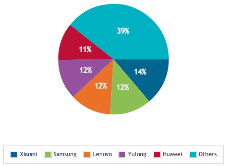 Vente de smartphones en Chine : Xiaomi devant Samsung ?