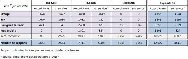 Déploiement 4G : Bouygues Telecom toujours leader, mais Orange accélère