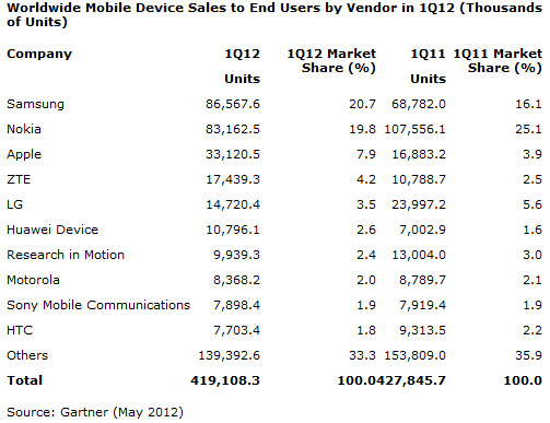Les ventes mondiales de mobiles en baisse de 2% sur le 1er trimestre 2012