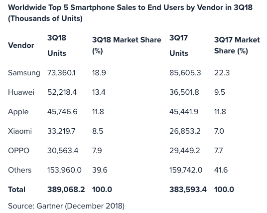 L’institut Gartner affirme que le marché des smartphones n’a pas baissé