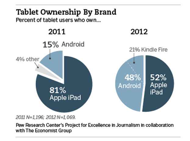 Tablettes tactiles : Android en forte hausse, l'iPad toujours en tête