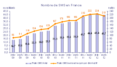 Pour la première fois, les français ont envoyé moins de SMS