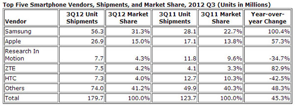 Samsung a vendu 2 fois plus de smartphones qu'Apple au 3ème trimestre 2012, Nokia même plus dans le Top 5 (IDC)