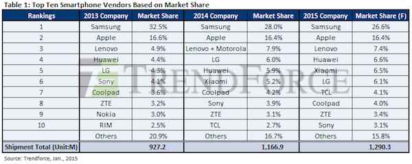 Samsung pourrait ne représenter qu’un quart du marché mondial en 2015