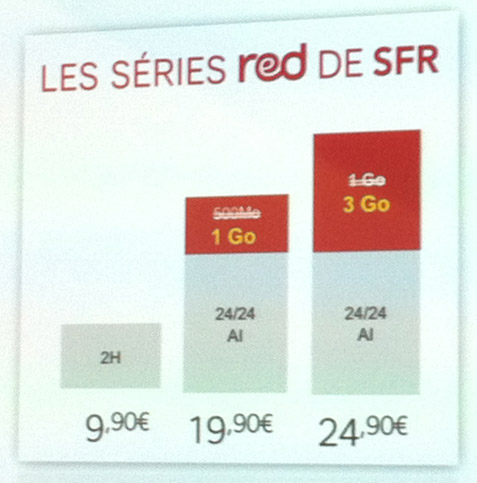 SFR Red : 460.000 clients et une mise à jour des offres à venir