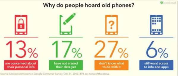 Etude : un vieux téléphone à l'abandon pour plus de la moitié des foyers, est-ce bien raisonnable ?