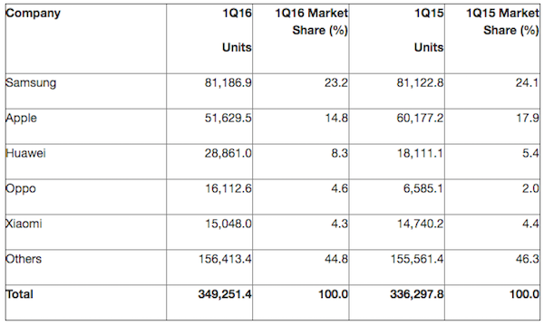 Part de marché des constructeurs : l’écart se creuse entre Apple et Samsung
