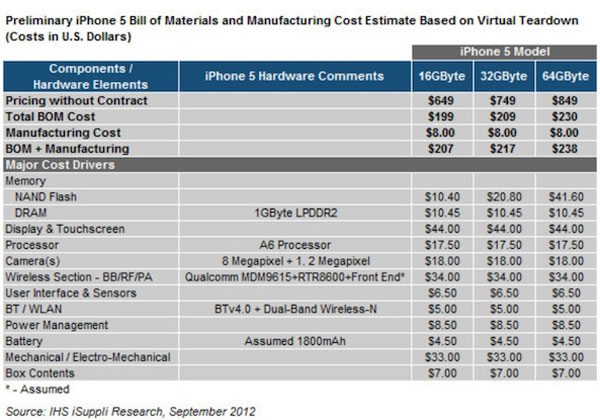 L'iPhone 5 coûterait à peine 20 dollars de plus que l'iPhone 4S à fabriquer