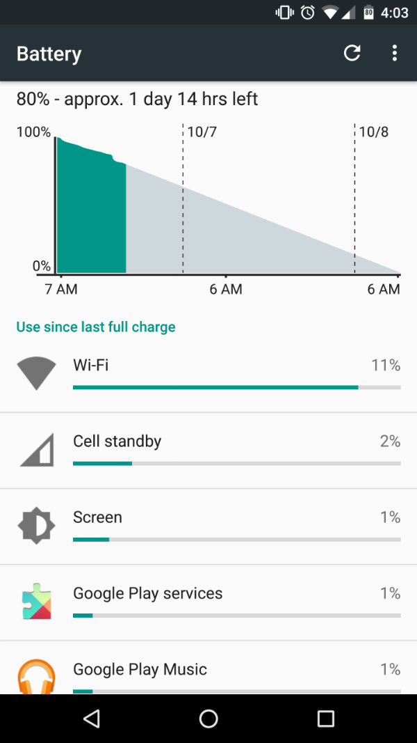 Android 6.0 Marshmallow : un souci d'autonomie lié à la connexion Wi-Fi