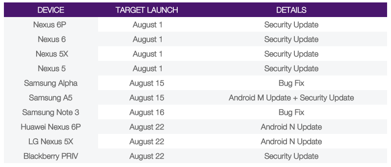 Android Nougat disponible dans moins d'une semaine sur les Nexus ?
