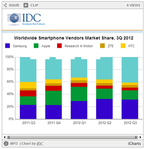 Samsung 2 fois plus de smartphones qu'Apple au 3ème trimestre 2012, Nokia même plus dans le Top 5