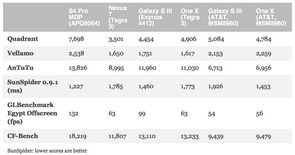 Le processeur Qualcomm Snapdragon S4 Pro à l'épreuve d'une première série de benchmarks, la concurrence peut trembler