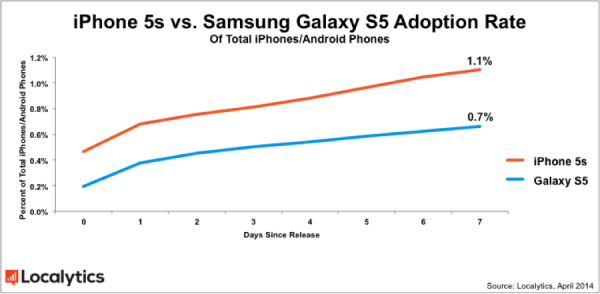Samsung Galaxy S5 : malgré les critiques, il se vend très bien