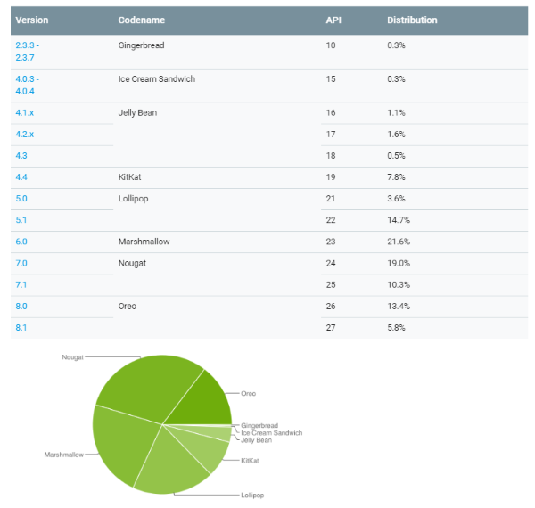 Fragmentation Android : Oreo pratiquement à 20 % du parc