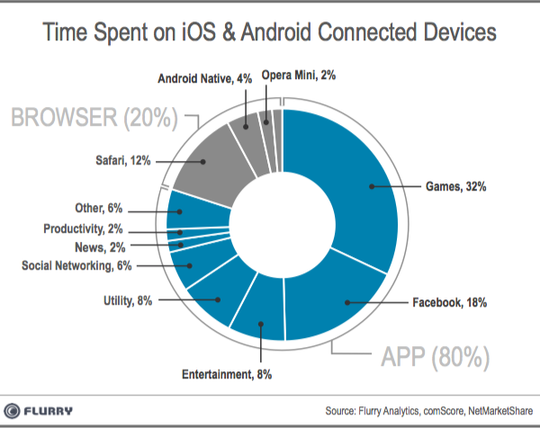 Les applications monopolisent 80 % du temps passé sur un produit iOS ou Android 