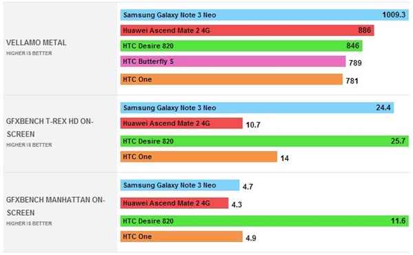 HTC Desire 820 : les premiers benchmarks montrent un Snapdragon 615 plein de ressources
