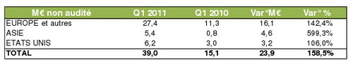 Archos : croissance de 158% du chiffre d'affaires au 1er trimestre 2011