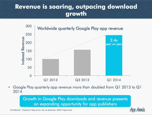 Google Play Store : +140 % de revenus en un an grâce aux jeux vidéo