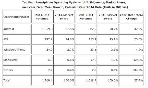 Android et iOS représentent 96,3% des OS de smartphones
