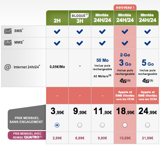 La Poste Mobile : les Forfaits SIM 4G à partir de 18,99 euros