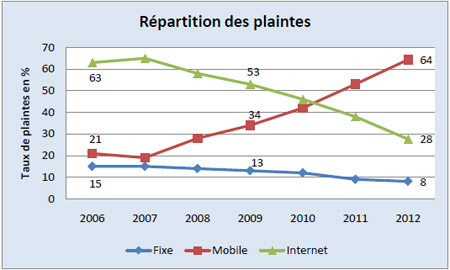 Le TOP 5 des plaintes du secteur « mobile » en 2012