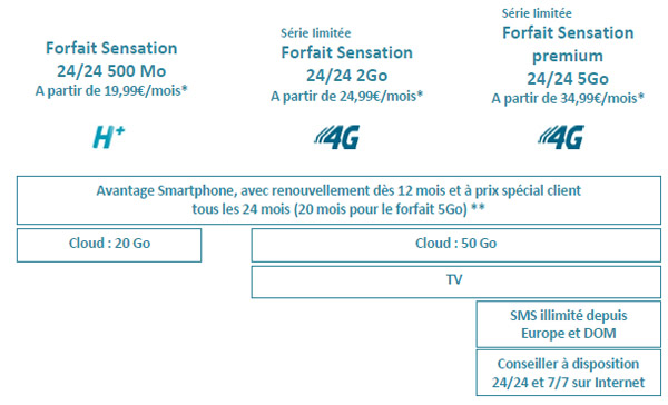 Bouygues Telecom : deux forfaits 24/24 prêts pour la 4G
