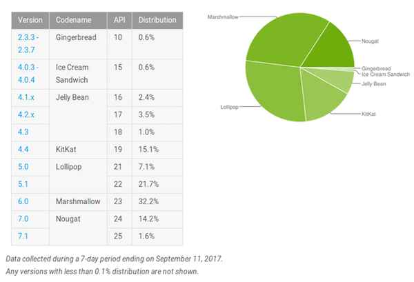 Fragmentation Android : Nougat passe au dessus des 15 %
