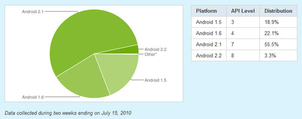 La répartition des différentes versions Android