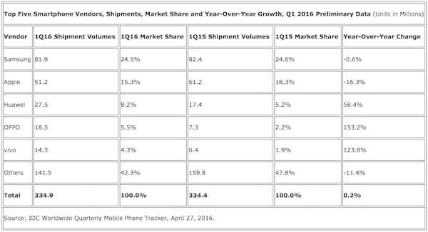 Marché mondial des smartphones : Xiaomi et Lenovo déboutés du Top 5