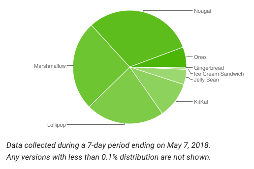 Fragmentation Android : Oreo frôle les 6 % du parc installé
