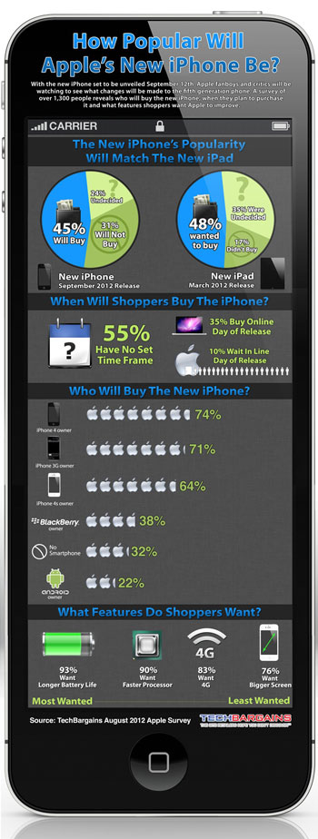 iPhone 5 : 22 % des utilisateurs d'Android seraient prêts à l'acheter (étude)