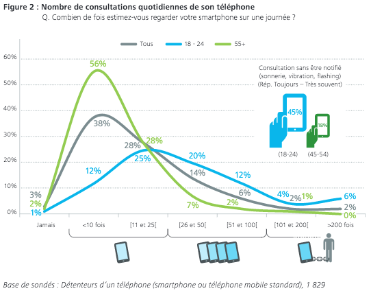 Les Français sont-ils trop accros à leur smartphone ?