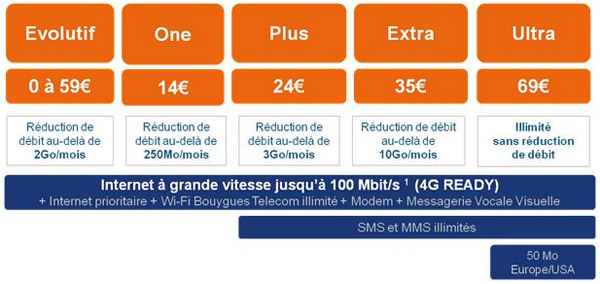 Bouygues Telecom offre la 4G à ses clients professionnels