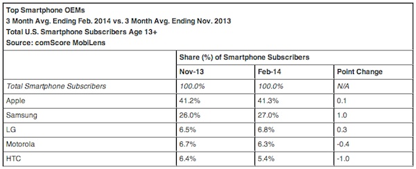 Part de marché Android et iOS : le marché américain dans l’attente des flagships
